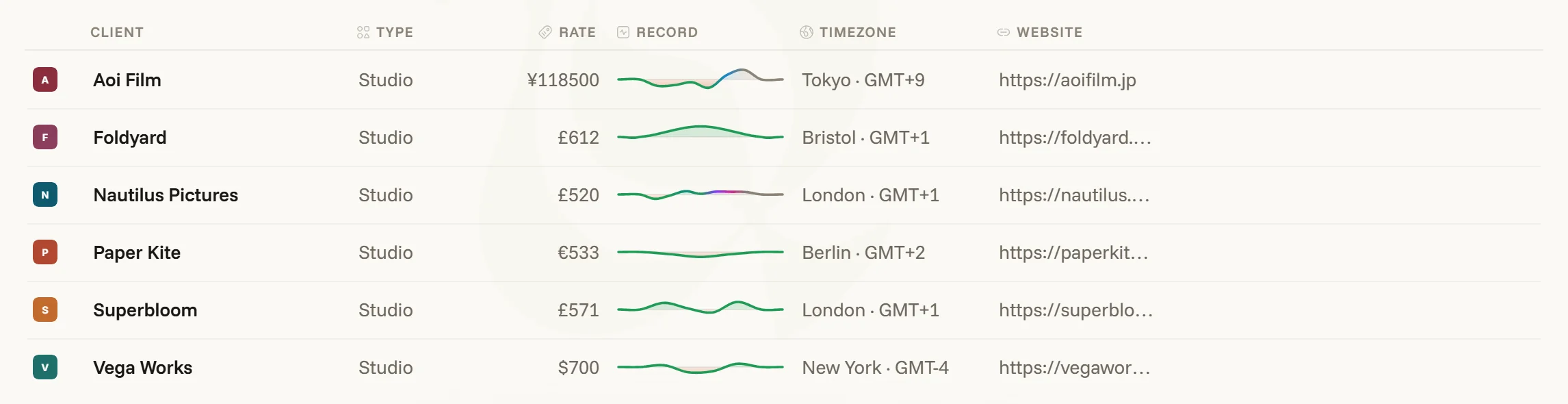 Directory rows close up — each client’s rate in its own currency, the record line, timezone and website