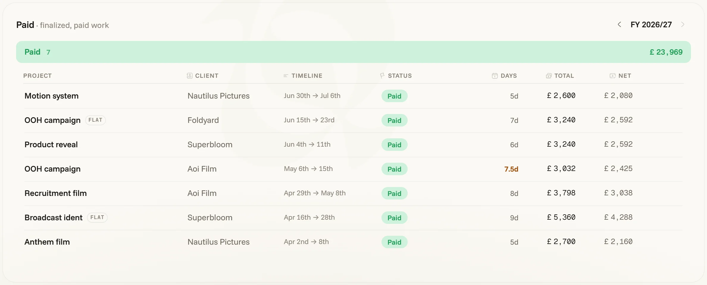 The Paid band — the fiscal year’s settled work under one green band, each row with its days, total and net