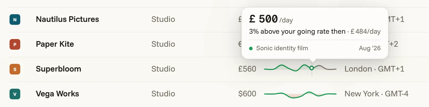 A client’s record line with one job marked by a dot, and the card above it — the day rate, how it compared with the going rate then, the project and its month