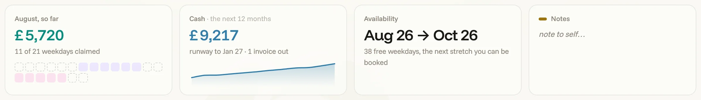 The widget row — the month so far, the cash sparkline with the runway date, the next free stretch, and the notes card